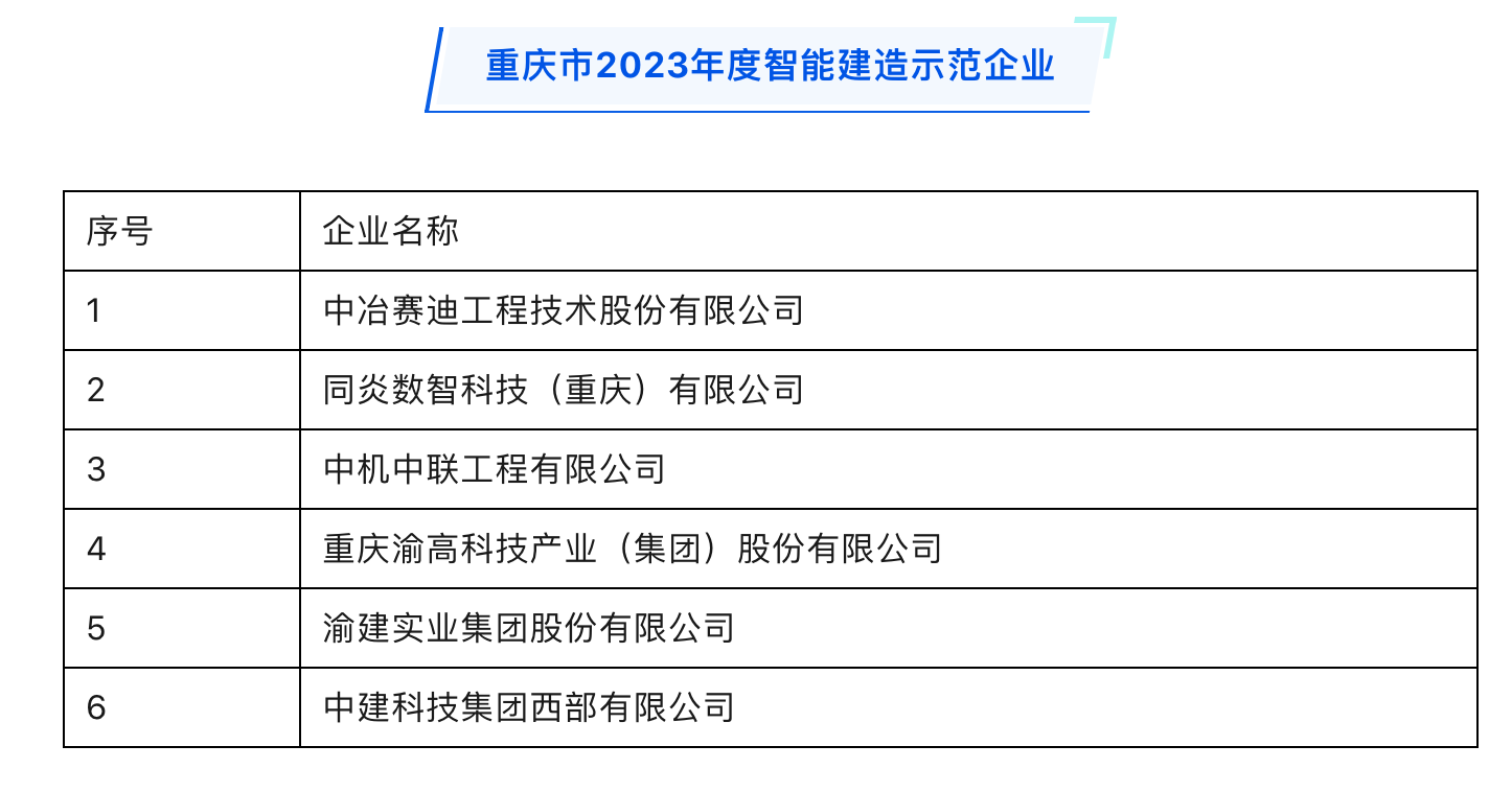 重庆公布2023年度智能建造示范企业和试点项目名单 6家示范企业、17个试点项目引领行业转型
