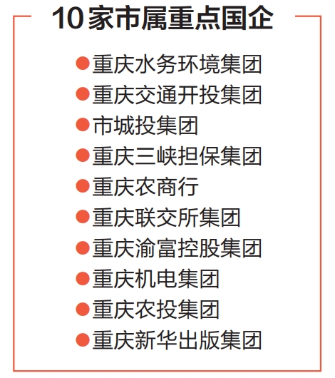 建设一流现代企业 重庆10家市属重点国企定目标亮举措