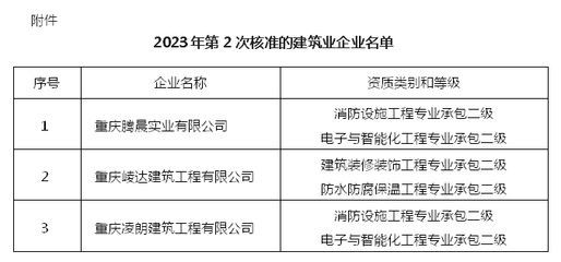 重庆市涪陵区住房和城乡建设委员会 关于核准重庆腾晨实业等3家建筑业企业资质的公告