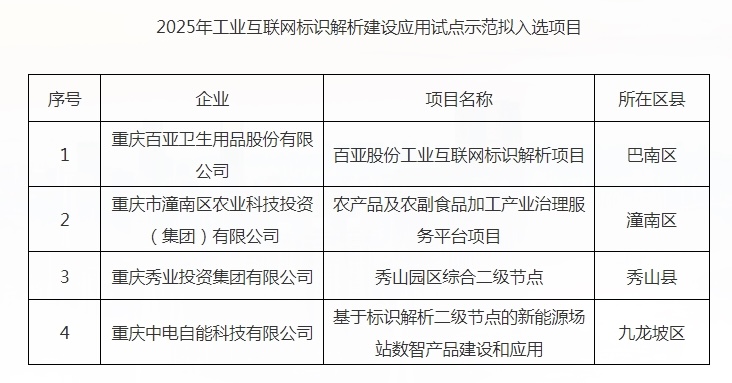 +14!重庆最新一批5G工厂及工业互联网试点项目"出炉"